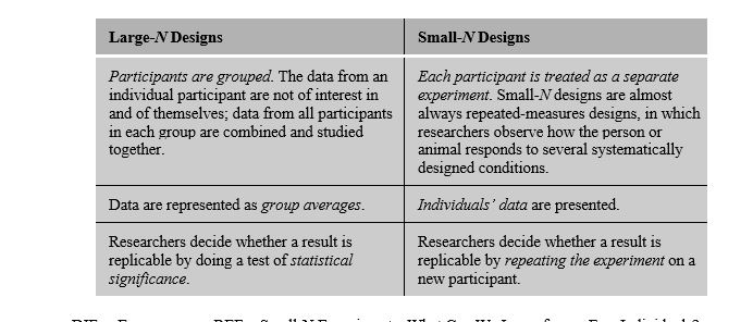 List the three differences between small-N and large-N designs.   