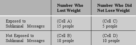  Charlotte is studying subliminal messages and weight loss.She is curious whether people will lose more weight if they hear subliminal messages that encourage weight loss ( don't eat that food,   you want to be thin ) in the music on their iPods compared to people who do not have subliminal messages in their music.She studies 40 people and finds the following results:      -To understand whether the subliminal messages have an effect,Charlotte needs to consider all of the following cells in the chart above EXCEPT: A) Only Cell A B) Only Cell B C) Only Cell C D) She must consider all of the cells
