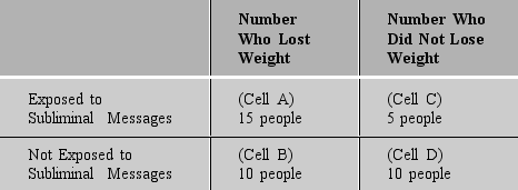  Charlotte is studying subliminal messages and weight loss.She is curious whether people will lose more weight if they hear subliminal messages that encourage weight loss ( don't eat that food,   you want to be thin )in the music on their iPods than will people who do not have subliminal messages in their music.She studies 40 people and finds the following results:      -Explain why the results of Cell B and Cell D are important.