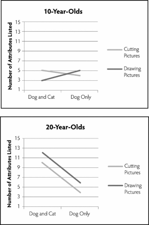  (The first paragraph is repeated from earlier.The second paragraph is specific to the new set of questions.The first paragraph is necessary to set up the original study. )  Dr.Elder was interested in the way people recognize objects as members of categories.For example,what makes us recognize a dog as being a dog and not a cat? More specifically,he was curious as to whether people think about categories in a more complex way if they contemplate an  opposite  category first.For example,does a person think more differently about the category of  southern  if they are also thinking about the category of  northern ? He is also curious as to whether people categorize differently if they are exposed to category members compared with generating category members.Dr.Elder has four groups of participants (with 30 people in each group) .In Group A,participants were told to cut out pictures of dogs and cats from magazines.In Group B,participants were told to cut out pictures of just dogs from magazines.In Group C,participants were told to draw pictures of cats and dogs.In Group D,participants were told to draw pictures of just dogs.After doing this for 30 minutes,participants in all groups were asked to list the attributes that define the  dog  category.Having a higher number of attributes listed was considered to be an indication of thinking about the category in a more complex way. Dr.Elder also is curious as to whether categorization happens similarly for children as it does for adults.As such,he recruits a group of 10-year-olds and a group of 20-year-olds to participate in the study.The results are below.      -Based on the graphs above,Dr.Elder should conclude which of the following? A) There is a main effect for participants' age. B) The three-way interaction does not look significant. C) The interaction between activity focus and activity type depends on participants' age. D) Participants' age appears to mediate the relationship between activity focus and activity type.
