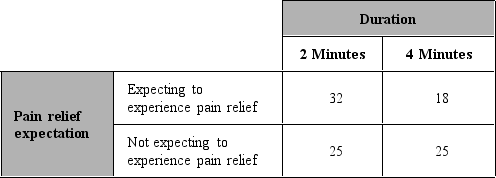  To study the effects of physical discomfort on attention,Dr.Lopez conducted the following study: A group of participants were required to keep one hand submerged in cold water (52 degrees).Half of the participants kept their hand in the water for two minutes,and half of the participants kept their hand in the water for four minutes.In addition,half of the participants were given a placebo pill and told it would reduce the pain of the water (pain relief assumed).The other half were given a placebo pill and told that it would have no effect (no pain relief assumed).While their hands were in the water,participants were asked to watch a video where a ball is quickly passed between and underneath three cups.At the end of the video,participants were asked to indicate under which cup the ball could be found.Whether or not the participant picked the correct cup was recorded (as a measure of whether they were paying attention).The results are below.      -Using the data table alone,discuss whether Dr.Lopez should conclude that an interaction exists in his study.