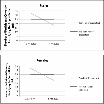  To study the effects of physical discomfort on attention,Dr.Lopez conducted the following study: A group of participants were required to keep one hand submerged in cold water (52 degrees).Half of the participants kept their hand in the water for two minutes,and half of the participants kept their hand in the water for four minutes.In addition,half of the participants were given a placebo pill and told it would reduce the pain of the water (pain relief assumed).The other half were given a placebo pill and told that it would have no effect (no pain relief assumed).While their hands were in the water,participants were asked to watch a video where a ball is quickly passed between and underneath three cups.At the end of the video,participants were asked to indicate under which cup the ball could be found.Whether or not the participant picked the correct cup was recorded (as a measure of whether they were paying attention).The results are below.      -Imagine that Dr.Lopez decides to add an additional variable to his study.He is curious as to whether the results of the study vary based on sex (male and female).The graphs of the results are below.Discuss whether Dr.Lopez should conclude that a three-way interaction exists in his study.   