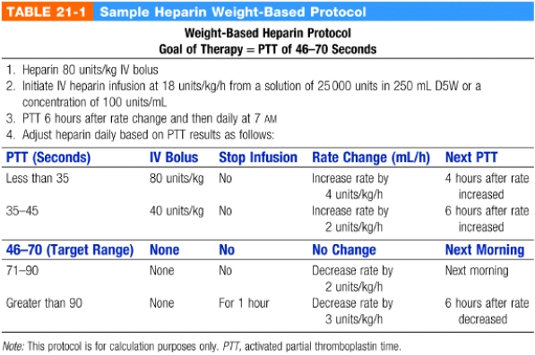 Use the following weight-based heparin protocol for the following problems.Separate answers with a comma followed by a space;place a space before the hundreds place in your answer,e.g. ,8 888.   -A patient weighs 81 kg and is on an IV infusion of heparin.The PTT is reported as 43.The IV pump is calibrated to deliver in tenths of an mL/h. Based on the PTT result you will administer an IV heparin bolus of ___________ units and you will increase the IV infusion rate by _______ units per hour.
