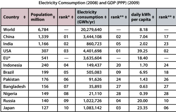 Per capita use of energy is highest in the United States versus other countries, and is thought to be caused by differences in standard of living. The chart below shows total energy use by country. Which of the following statements explains why the United States is NOT first and second on the chart?   A)Overall energy consumption in a country is related to its population size. B)The United States has a smaller power (electricity)supply than other countries. C)The United States provides better data than other countries. D)The United States has underreported population sizes compared to other countries.