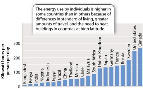 Examine Figure 49.2 below. According to this figure, _____ are the top two energy consuming countries per capita, for the countries shown, whereas _____ are the bottom two.   A)Canada and the United States; Bangladesh and Kenya B)Kuwait and the United Arab Emirates; Mozambique and Sierra Leone C)Bangladesh and Kenya; the United States and Canada D)Mozambique and Malawi; Australia and the United States E)None of the answer options is correct.