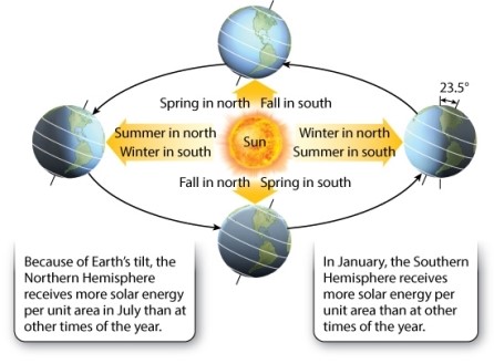 Consider the figure below (Figure 48.2) .   If the Earth spun on an axis that was perfectly perpendicular to the equator, how might this affect the light at the Arctic Circle? A) There would be fewer days where there was no solar radiation at the Arctic Circle. B) The land area where no solar radiation occurred would be reduced relative to its area now. C) There would be no days at the Arctic Circle without solar radiation.
