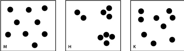 The figures below represent three hypothetical populations; each circle is an individual.   Select the pattern above that describes the following scenario: Food is most abundant near waterholes in the desert. A) diagram M B) diagram H C) diagram K