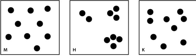 The figures below represent three hypothetical populations; each circle is an individual.   Select the pattern above that describes the following scenario: Individuals establish exclusive territories to secure access to resources. A) diagram M B) diagram H C) diagram K