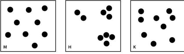 The figures below represent three hypothetical populations; each circle is an individual.   Select the pattern above that describes the following scenario: Individuals are distributed randomly within the environment. A) diagram M B) diagram H C) diagram K