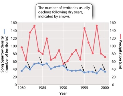 As described in section 46.2 and Figure 46.7 of your textbook (below) , natural populations are affected by both density-dependent and density-independent factors.   In a population affected mainly by density-dependent factors, would you expect natural selection to favor an r-selected or K-selected life history? A) r-selected B) K-selected