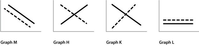It is thought that approximately 90% of plant species went extinct during the Carboniferous Period (~320-290 mya) . Which of the following graphs represent the changes that likely occurred in carbon dioxide and oxygen levels? (The solid black line depicts CO<sub>2</sub> levels, the dashed line represents O<sub>2</sub> levels)  The left side of the x-axis represents the time of the extinction event.   A) graph M B) graph H C) graph K D) graph L