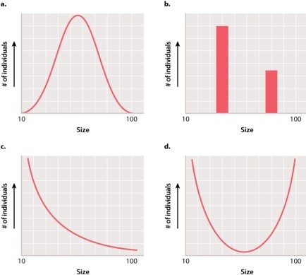 Which of the graphs below would likely represent the distribution of a complex trait?   A) graph A B) graph B C) graph C D) graph D