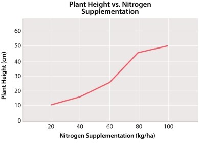 The graph here shows the results of growing one strain of a crop plant in soils with different nitrogen contents.    If a different strain of the same plant were grown in the same soils, you would predict that: A) it would respond the same way to nitrogen supplementation because they are the same plant. B) it would respond completely differently to nitrogen supplementation because they are different strains. C) it could respond the same way or differently; different genotypes can, but may not always, respond differently to the same range of environments. D) it could respond the same way or differently; the environment has too many variables to predict. E) None of the answer options is correct.