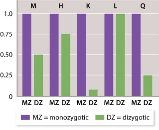 The data in the graph below show the concordance between identical twins and same-sex fraternal twins for five complex traits. Based on these data, which of the traits shows the GREATEST effect of heredity relative to environment?   A) trait M B) trait H C) trait K D) trait L E) trait Q