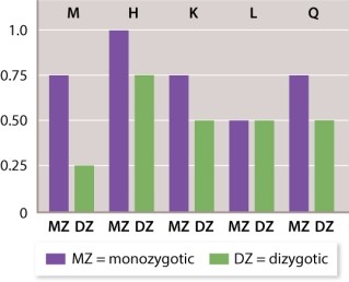 The data in the graph below show the concordance between identical twins (monozygotic)  and same-sex fraternal twins (dizygotic)  for five complex traits. Based on these data, which of the traits shows the GREATEST effect of environment relative to heredity?   A) trait M B) trait H C) trait K D) trait L E) trait Q