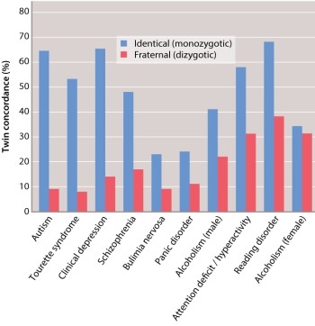 According to the graph from Figure 18.10, shown below, which complex trait shows very little influence from a genetic component?   A) autism B) clinical depression C) schizophrenia D) male alcoholism E) female alcoholism