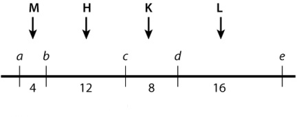 The genetic map shown here depicts the locations of five single-nucleotide polymorphisms (SNPs, designated a-e)  and the frequency of recombination (in percent)  between adjacent SNPs. The region includes a genetic risk factor Q for a disease, which may be located M, H, K, or L.   Pedigree studies indicate that the frequencies of recombination between each of the SNPs and Q are as follows: percent recombination a-Q equals 4% Percent recombination b-Q equals 8% Percent recombination c-Q equals 20% Percent recombination d-Q equals 28% Percent recombination e-Q equals 44% What is the MOST likely position of Q in the genetic map? A) position M B) position H C) position K D) position L E) None of the answer options is correct.