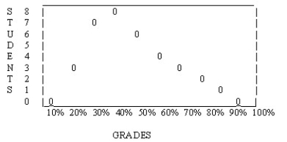 The following distribution is ________.   A)  skewed to the left B)  normal C)  bimodal D)  skewed to the right