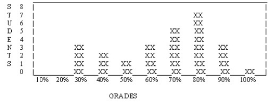 The following graph is a ________.   A)  frequency polygon B)  skewed distribution C)  frequency histogram D)  normal distribution
