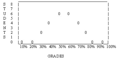 The following distribution is ________.   A)  normal B)  bimodal C)  skewed to the right D)  skewed to the left