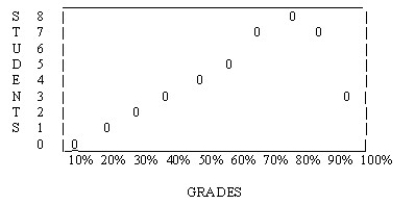 The following distribution is ________.   A)  normal B)  bimodal C)  skewed to the left D)  skewed to the right