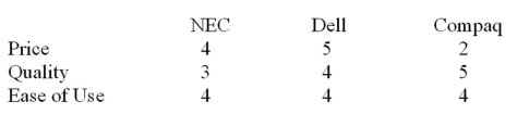 Given the following minimum standards (cutoff points)  Price = 3, Quality = 4, and Ease of Use = 3, which of the following computers would be chosen using the conjunctive decision rule?   A)  Dell B)  NEC C)  Compaq D)  There is not enough information to decide. E)  None of the above computers would be chosen.