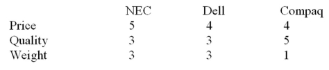 Given attribute cutoffs of Price = 5, Quality = 5, and Weight = 4, which of the following would be chosen using the disjunctive decision rule?   A)  NEC B)  Compaq C)  Dell D)  Compaq and Dell would be considered further. E)  Compaq and NEC would be considered further.