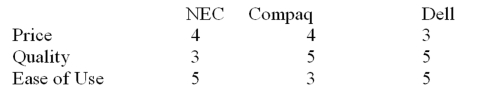 Given the following importance weights Price = 50, Quality = 40, and Ease of Use = 10, which of the following computers would be chosen using a compensatory decision rule?   A)  Dell B)  a tie between Compaq and Dell C)  NEC D)  Compaq E)  a tie between NEC and Dell