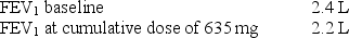 A mannitol challenge is performed with the following results:   What should the technologist do next? A)  Proceed to the next level. B)  Deliver a bronchodilator. C)  Terminate the test. D)  Repeat the maneuver.