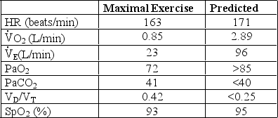 A subject who has severe dyspnea on exertion performs a maximal exercise test with arterial line and exhaled gas analysis.The following data are obtained:   Which of the following diagnoses best fits these findings? A)  Coronary artery disease B)  Pulmonary hypertension C)  Restrictive lung disease D)  Poor subject effort