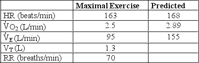 A 52-year-old male presents with a complaint of chest pain and shortness of breath.His spirometry results are FVC 3.8 L,FEV<sub>1</sub> 2.9 L,ratio 76.The subject performs a cardiopulmonary exercise test,and the following data are obtained:   Which statement best describes these results? A)  Subject has a reduced ventilatory reserve. B)  Subject has a moderate reduction in exercise tolerance. C)  Subject has an inappropriate breathing strategy. D)  The study is submaximal.