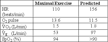 A 54-year-old female with a history of hypertension has the following exercise test results:   Which statement best describes these findings? A)  Subject has a reduced ventilatory reserve. B)  Subject has a moderate reduction in exercise tolerance. C)  Subject has chronotropic insufficiency. D)  The study is submaximal.