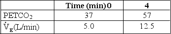 A subject has the following results after 4.0 minutes of a CO<sub>2</sub> rebreathing test:   These findings are consistent with which of the following? A)  Normal lung function B)  Obesity-hypoventilation syndrome C)  Chronic asthma D)  Interstitial pulmonary fibrosis