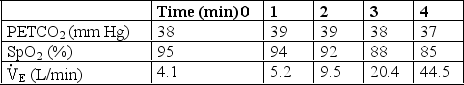 A subject has the following data recorded during a rebreathing O<sub>2</sub> (hypoxic) response test:   These findings are consistent with which of the following? A)  A normal ventilatory response to hypoxemia B)  A blunted ventilatory response to hypoxemia C)  An improperly calibrated pneumotachometer D)  A malfunctioning end-tidal CO<sub>2</sub> analyzer