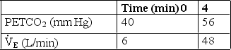 A subject has the following results after 4 minutes of a CO<sub>2 </sub>rebreathing test:   These findings are consistent with a ventilatory response that is: A)  Markedly reduced B)  Slightly reduced C)  Normal D)  Extremely high