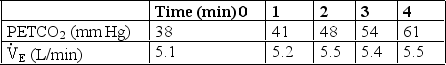 A subject has the following data recorded during a rebreathing CO<sub>2</sub> response test:   These findings are consistent with: A)  A decreased ventilatory response B)  A normal ventilatory response C)  An improperly calibrated pneumotachometer D)  A malfunctioning end-tidal CO<sub>2</sub> analyzer
