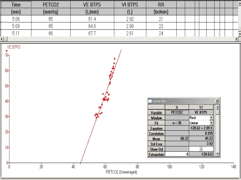 The diagram shows the graphic data from a CO<sub>2</sub> response test.On the basis of the gross change,what physiologic response do these data represent?   A)  Blunted CO<sub>2</sub> response B)  3.5 L/min/mm Hg C)  Normal response D)  0.5 L/min/mm Hg
