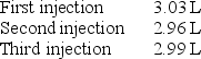 Multiple injections by a 3-L syringe into a bellows-type spirometer produce the following results:   Which of the following best describes these results? A)  The spirometer shows excessive drift. B)  The volume is being inappropriately corrected to BTPS. C)  The spirometer bellows are sticking. D)  Spirometer performance is acceptable.