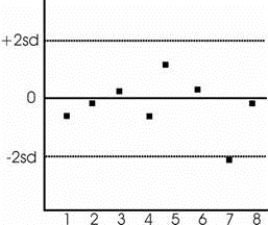 Quality control run on a PO<sub>2</sub> electrode shows the following results when plotted on a QC chart:   Which of the following best describes the result of run 7? A)  Out-of-control situation B)  Shift C)  Trend D)  Random error