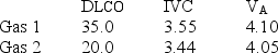 A DLCO simulator using two precision gases is set up to check the accuracy of an automated single-breath diffusion testing system.The following results are obtained using a 4-L inspired volume:   Both of the DLCO values are less than the expected values from the simulator.Which of the following best describes these findings? A)  The IVC measurement is erroneous. B)  The gas analyzer measured CO incorrectly. C)  The gas analyzer measured the trace gas incorrectly. D)  BTPS correction was inadvertently left on during the simulation.