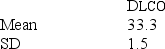 A biologic control subject performs DLCO measurements on 20 consecutive days,and the following statistics are calculated:   The coefficient of variation for the DLCO in this subject: A)  Is approximately 4.5% B)  Cannot be calculated until 30 measurements have been made C)  Suggests that the patient may have asthma D)  Indicates that the DLCO system displays excessive variability