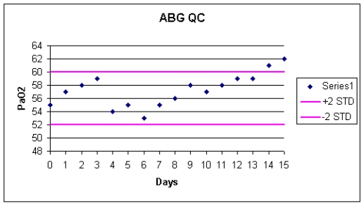 What should the technologist do in response to the following Levy-Jennings plot of a PO<sub>2</sub> electrode?   A)  Rerun the control. B)  Take the analyzer out of service. C)  Run another PaO<sub>2</sub> control level. D)  Continue to test patient samples and call technical support.