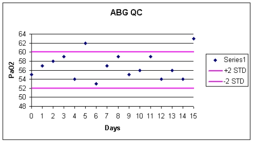 What would be your next action after reviewing the data from the following level 1 PaO<sub>2</sub> QC Levy-Jennings plot?   A)  Begin analyzing blood gases because the instrument is in-control. B)  Run one additional Level 1 control to determine instrument status. C)  Take the instrument out of service because it is out-of-control. D)  Run the next control level to determine instrument status.