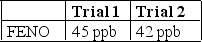 <strong>A subject performing an exhaled nitric oxide test has the following results: The technologist should do which of the following?</strong> A) Report the mean of the two trials. B) Report the largest trial. C) Perform another maneuver because there are two acceptable trials only. D) Recalibrate the instrument.