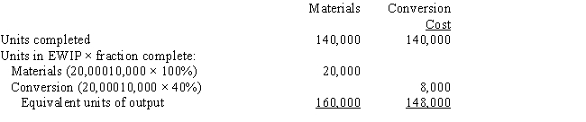  BeeAll Corporation produces a product that passes through two departments.For November,the following equivalent unit schedule was prepared for the first department:   Costs assigned to beginning work in process:   \begin{array}{ll} \text { Materials: } & \$ 88,000 \\ \text { Conversion: } & \$ 35,000 \end{array}   Manufacturing costs incurred during the month:   \begin{array}{ll} \text { Materials: } & \$ 72,000 \\ \text { Conversion: } & \$ 76,000 \end{array}   Required:  A. Compute the unit cost for November using the weighted average method. B. Determine the cost of goods transferred out. C. Determine the cost of ending work in process. 