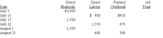  The following information was taken from the job cost sheet for Job 101 for Scott Manufacturing Company:  \begin{array}{ll} \text { Date started: } & \text { July 5 } \\ \text { Date completed: } & \text { August 21 } \end{array}    Job 101 was sold on account on August 25 for 160% of its cost. Required: A. Prepare the journal entries to record the costs incurred for Job 101 in the current year for 2. direct materials, direct labour, and factory overhead. B. Prepare the journal entry to record the completion of Job 101 . C. What is the predetermined factory overhead rate for Scott? D. Prepare the journal entries to record the sale of Job 101 . 