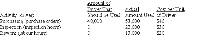 Consider the following information on activities:   A. Which of the three activities, if any, is value-added? B. Calculate the non-value-added cost of each activity. C. Calculate the total value-added cost of the activities.