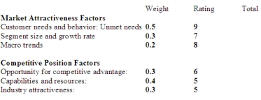 Complete the following Market Attractiveness and Competitive Position chart (bold numbers are given,the remaining numbers in the Total column need to be calculated by the student).Using the results from the chart,complete a market attractiveness-competitive position matrix where 0-3 is low,4-7 is moderate and 8-10 is high on both axis.