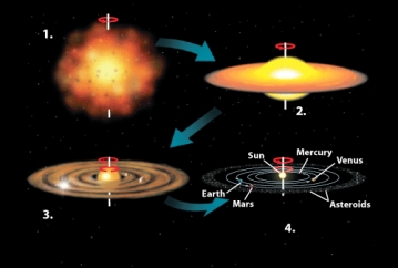 The figure below shows the four stages of the development of the solar system.Summarize each of these stages.   