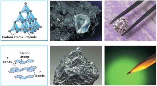 The figure below illustrates bonding in two crystalline structures of carbon.Indicate which one is the structure of graphite and which diamond.Identify the type of bonding in each case and explain how the different bonding in the structures relates to the great difference in hardness between the two minerals.   